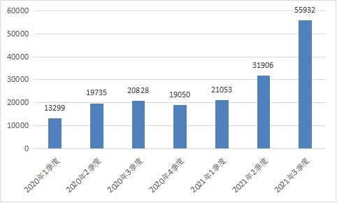 工信部通告2021年第三季度電信服務質量及互聯(lián)網信息服務情況